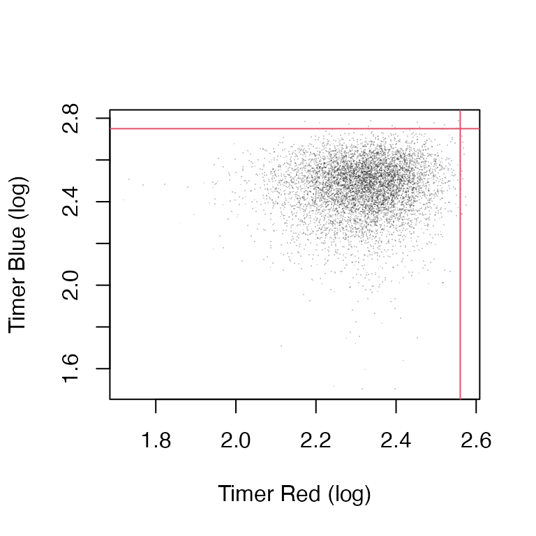 Figure 1: Thereshold values set for Timer blue and red fluorescence.