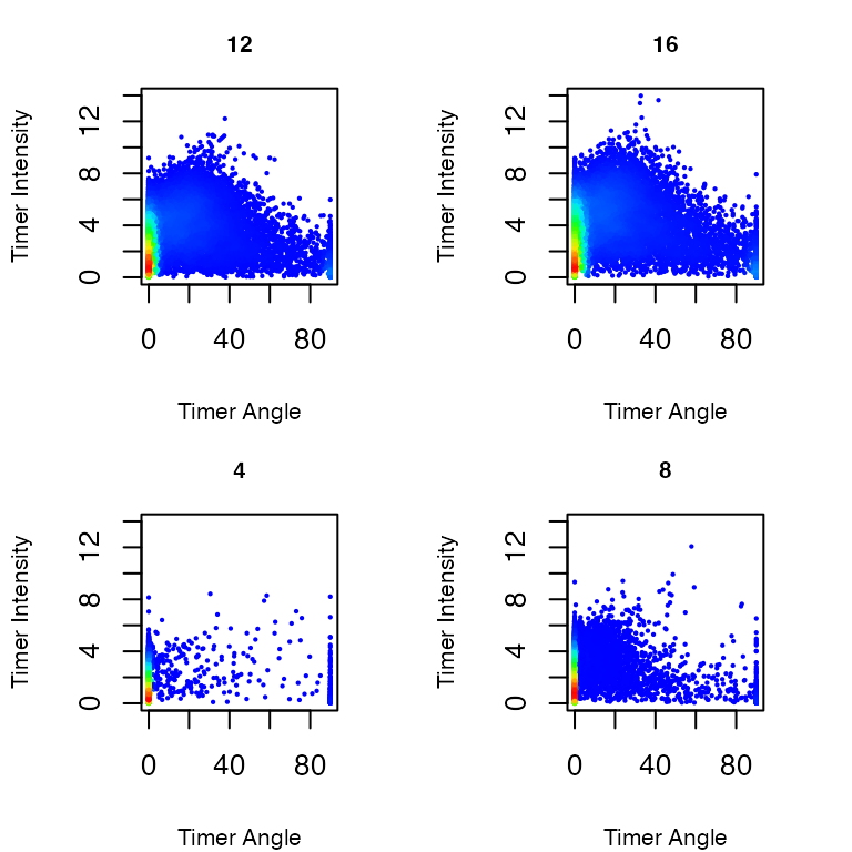 Figure 3: Timer Angle and Timer Intensity in T cells stimulated by antigen and analyzed at 4, 8, 12, and 16 hours after activation.