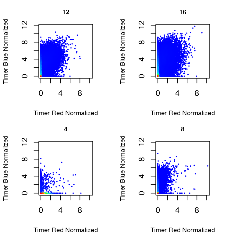 Figure 3: Normalized Timer Fluorescence in T cells stimulated by antigen and analyzed at 4, 8, 12, and 16 hours after activation.