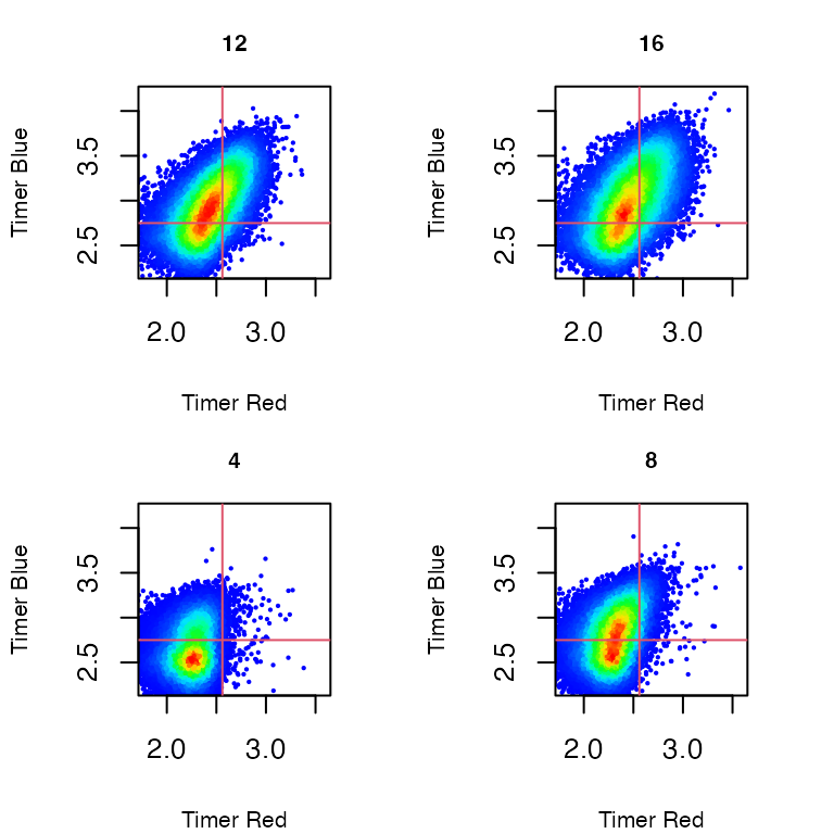 Figure 2: Non-normalized Timer Fluorescence in T cells stimulated by antigen and analyzed at 4, 8, 12, and 16 hours after activation.